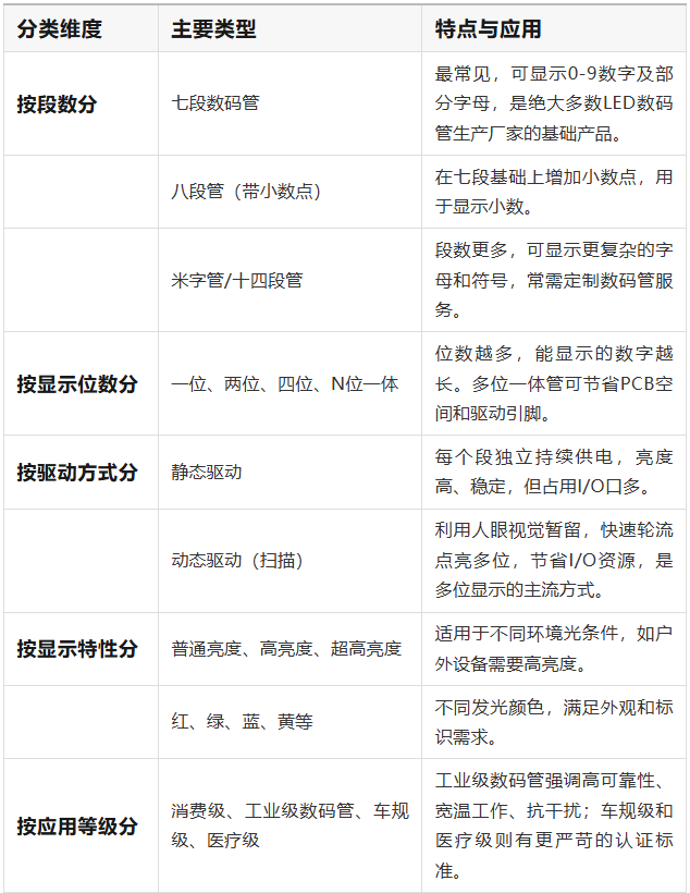 LED數(shù)碼管
